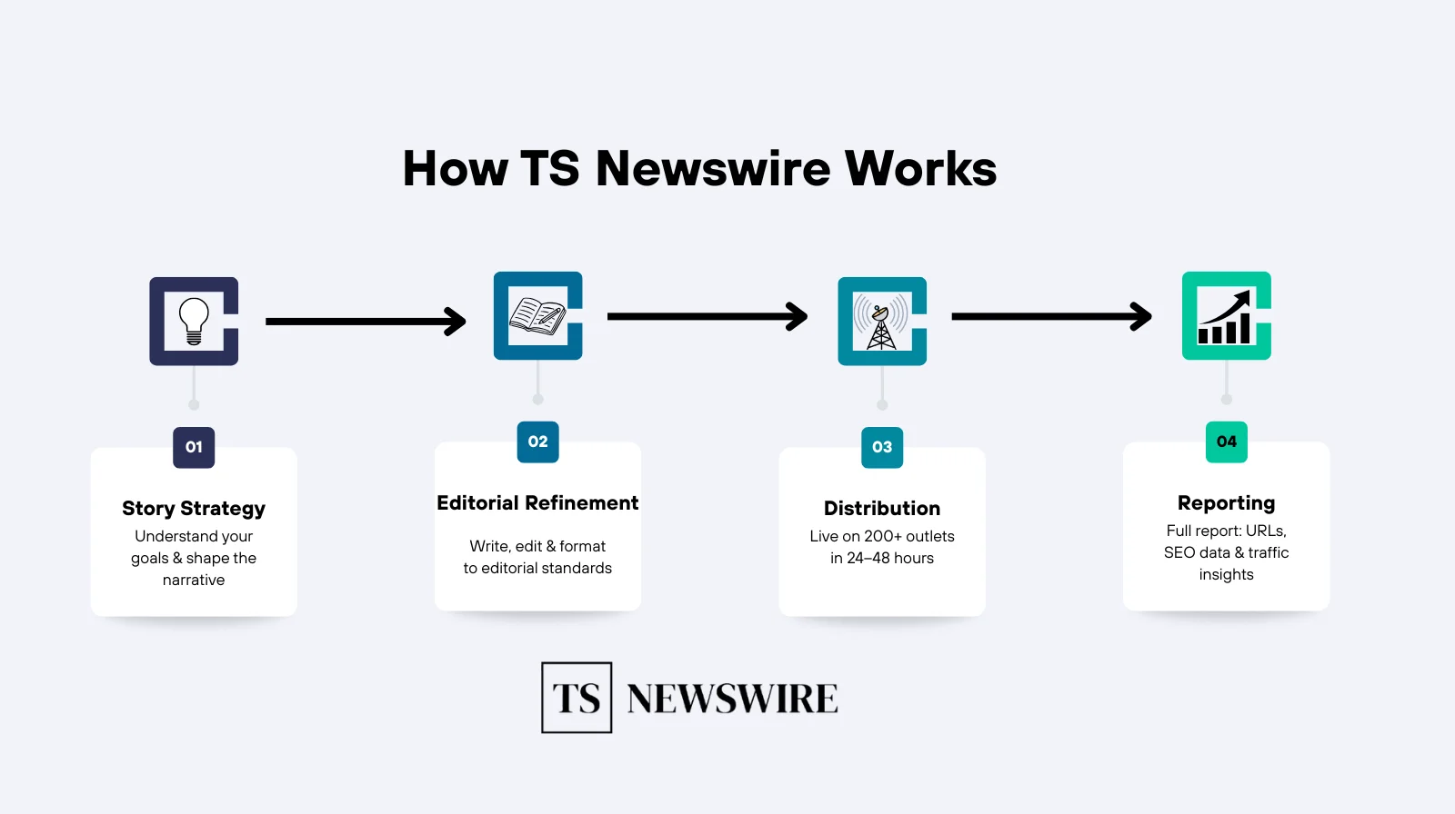How TS Newswire Works